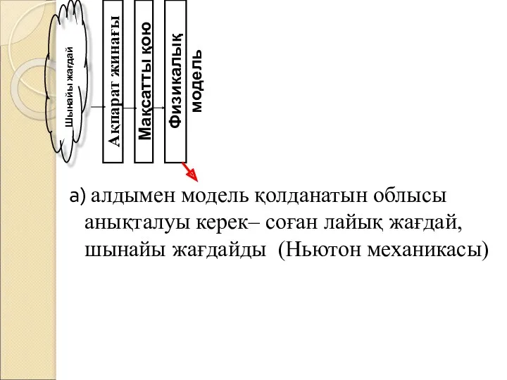 а) алдымен модель қолданатын облысы анықталуы керек– соған лайық жағдай,