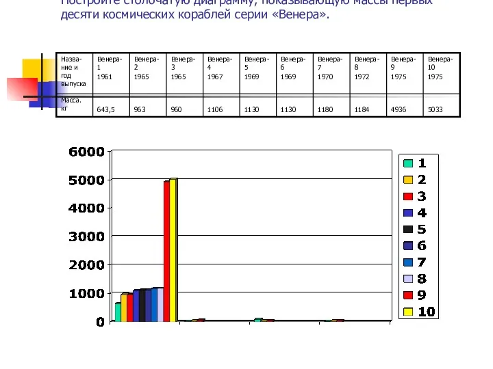 Постройте столбчатую диаграмму, показывающую массы первых десяти космических кораблей серии «Венера».