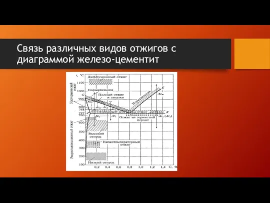 Связь различных видов отжигов с диаграммой железо-цементит