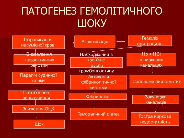 ПАТОГЕНЕЗ ГЕМОЛІТИЧНОГО ШОКУ Переливання несумісної крові Аглютинація Гемоліз еритроцитів Визволення