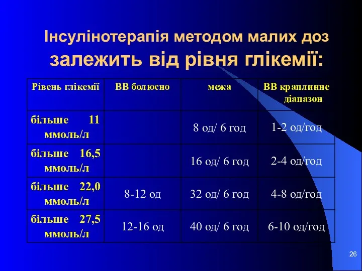 Інсулінотерапія методом малих доз залежить від рівня глікемії: