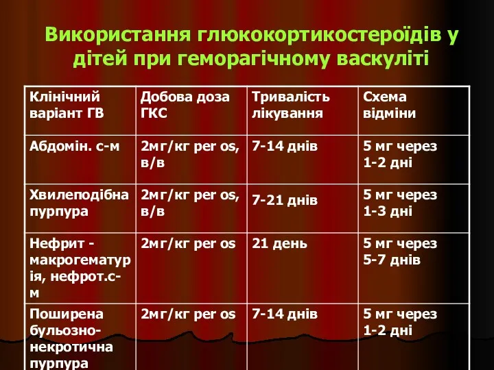 Використання глюкокортикостероїдів у дітей при геморагічному васкуліті