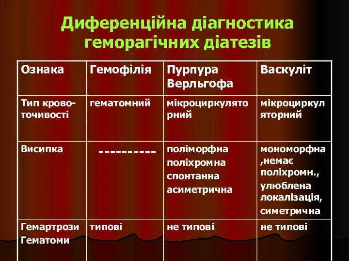 Диференційна діагностика геморагічних діатезів