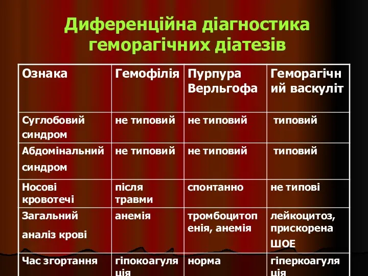 Диференційна діагностика геморагічних діатезів