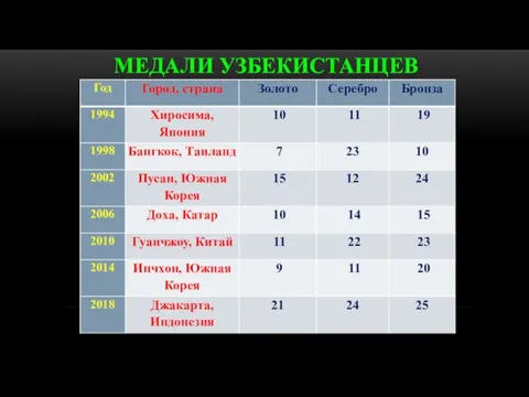 МЕДАЛИ УЗБЕКИСТАНЦЕВ