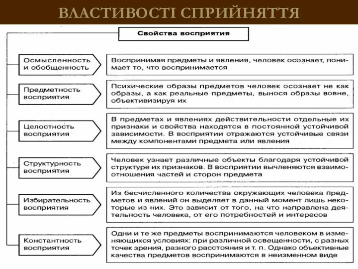 ВЛАСТИВОСТІ СПРИЙНЯТТЯ