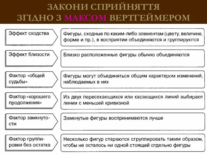 ЗАКОНИ СПРИЙНЯТТЯ ЗГІДНО З МАКСОМ ВЕРТГЕЙМЕРОМ