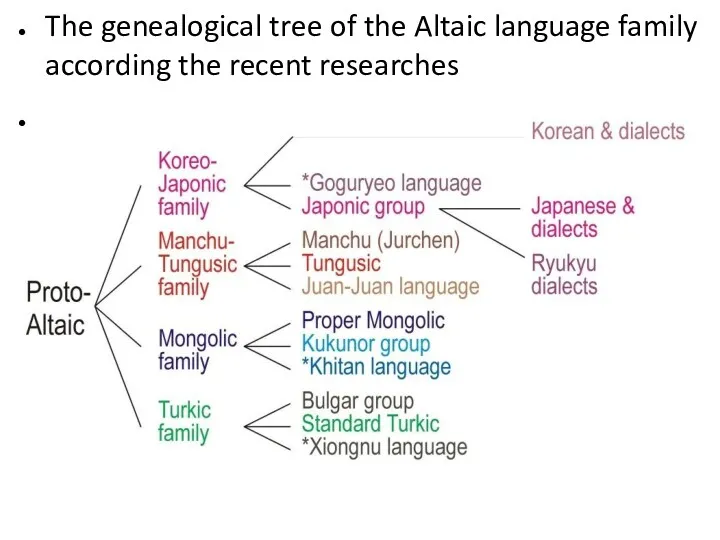 The genealogical tree of the Altaic language family according the recent researches
