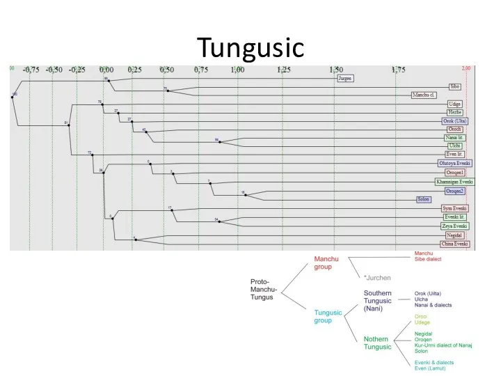 Tungusic