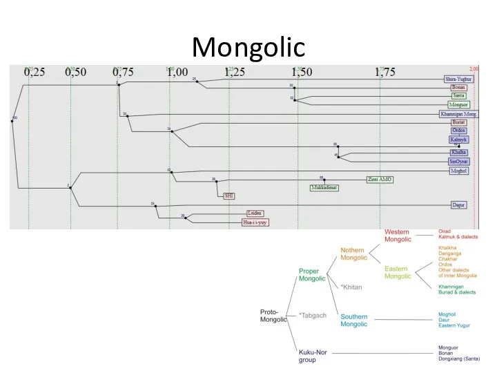 Mongolic