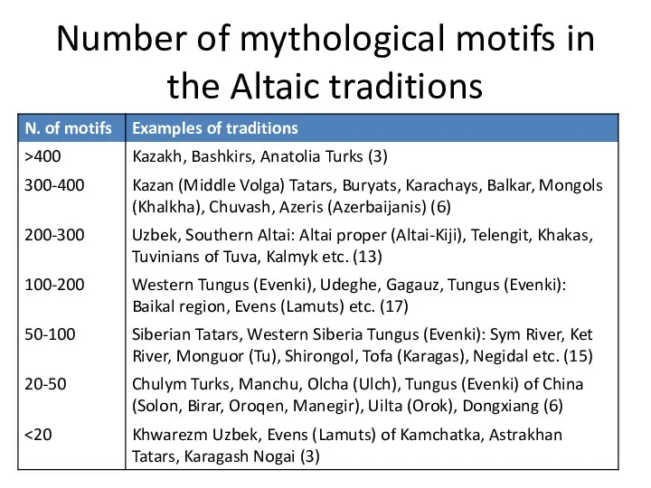 Number of mythological motifs in the Altaic traditions
