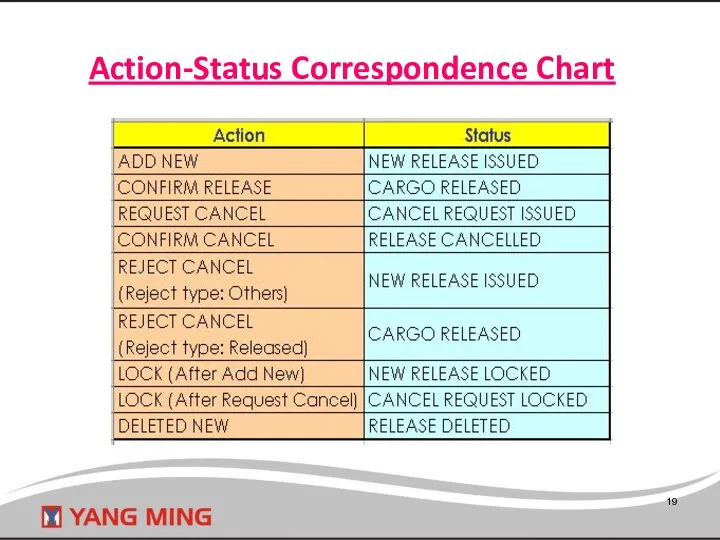 Action-Status Correspondence Chart