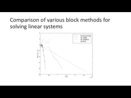 Comparison of various block methods for solving linear systems
