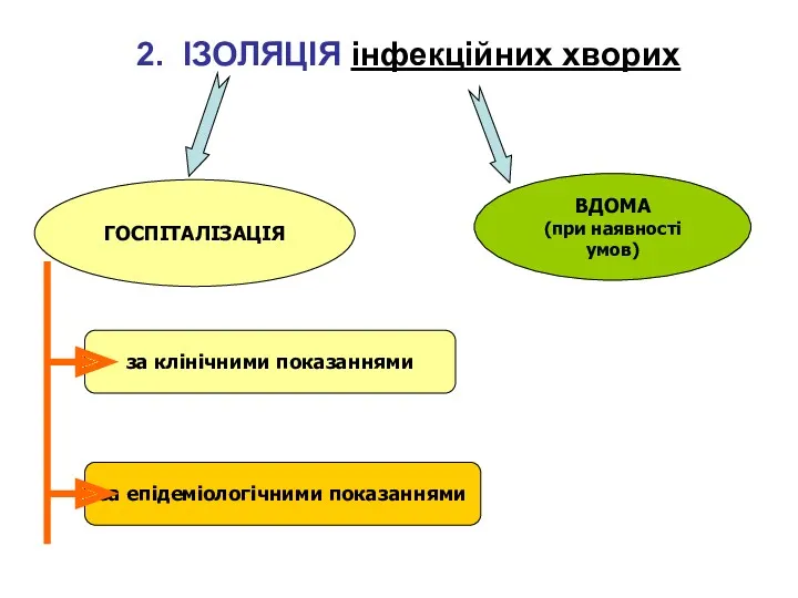 2. ІЗОЛЯЦІЯ інфекційних хворих ВДОМА (при наявності умов) ГОСПІТАЛІЗАЦІЯ за клінічними показаннями за епідеміологічними показаннями