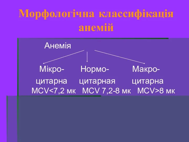 Морфологічна классифікація анемій Анемія Мікро- Нормо- Макро- цитарна цитарная цитарна MCV 8 мк