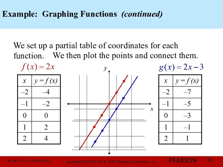 Example: Graphing Functions (continued) We set up a partial table