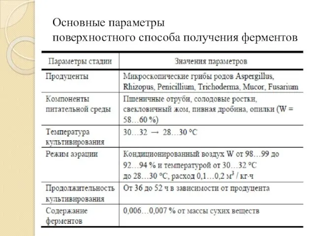 Основные параметры поверхностного способа получения ферментов