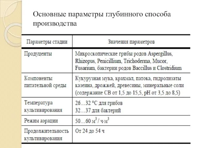 Основные параметры глубинного способа производства