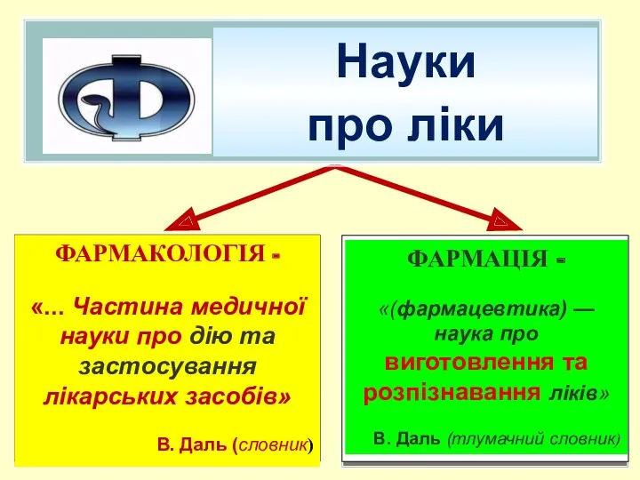 Науки про ліки ФАРМАЦІЯ - «(фармацевтика) — наука про виготовлення