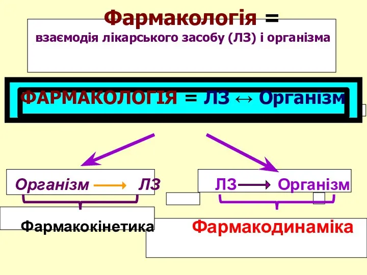 Фармакологія = взаємодія лікарського засобу (ЛЗ) і організма ФАРМАКОЛОГІЯ =