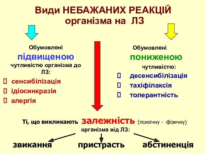 Види НЕБАЖАНИХ РЕАКЦІЙ організма на ЛЗ Обумовлені підвищеною чутливістю організма