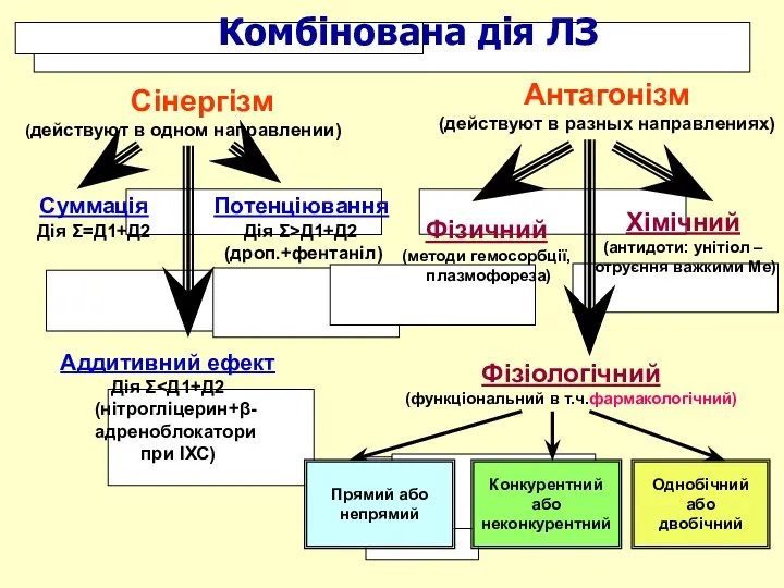 Сінергізм (действуют в одном направлении) Антагонізм (действуют в разных направлениях)