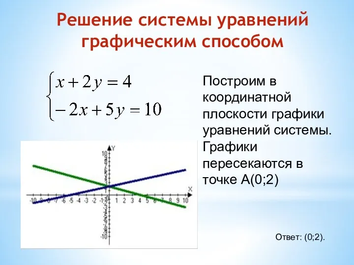 Решение системы уравнений графическим способом Ответ: (0;2). Построим в координатной