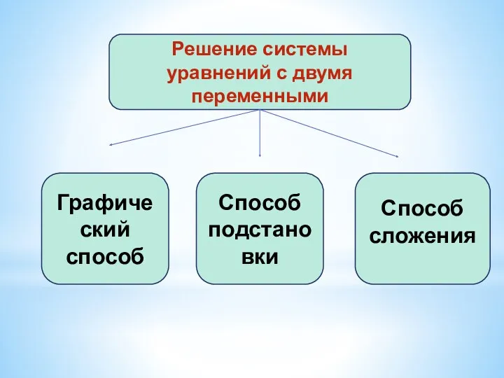 Решение системы уравнений с двумя переменными Графический способ Способ сложения Способ подстановки