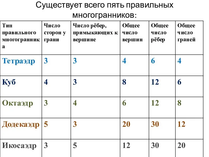 Существует всего пять правильных многогранников: