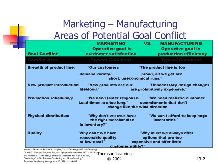 Thomson Learning © 2004 13- Marketing – Manufacturing Areas of Potential Goal Conflict