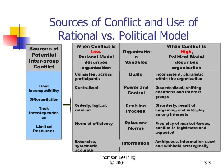 Thomson Learning © 2004 13- Sources of Conflict and Use of Rational vs.