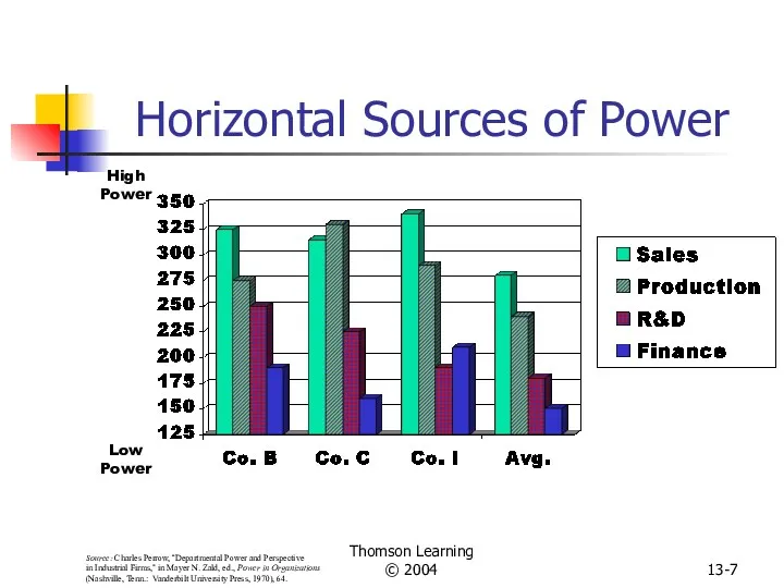 Thomson Learning © 2004 13- Horizontal Sources of Power High Power Low Power