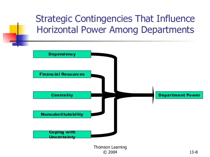 Thomson Learning © 2004 13- Strategic Contingencies That Influence Horizontal Power Among Departments