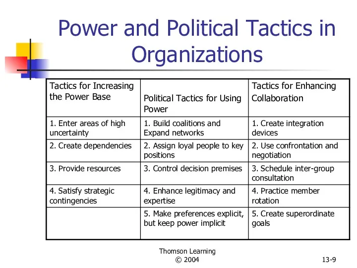 Thomson Learning © 2004 13- Power and Political Tactics in Organizations