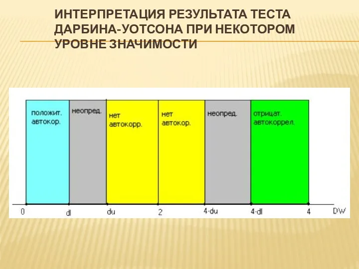 ИНТЕРПРЕТАЦИЯ РЕЗУЛЬТАТА ТЕСТА ДАРБИНА-УОТСОНА ПРИ НЕКОТОРОМ УРОВНЕ ЗНАЧИМОСТИ