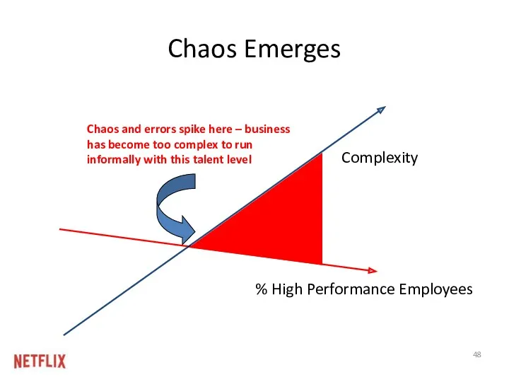 Chaos Emerges % High Performance Employees Chaos and errors spike