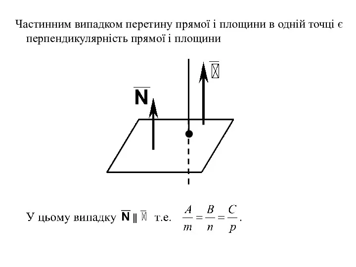 Частинним випадком перетину прямої і площини в одній точці є перпендикулярність прямої і площини