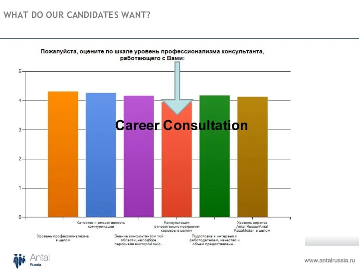 WHAT DO OUR CANDIDATES WANT? Career Consultation