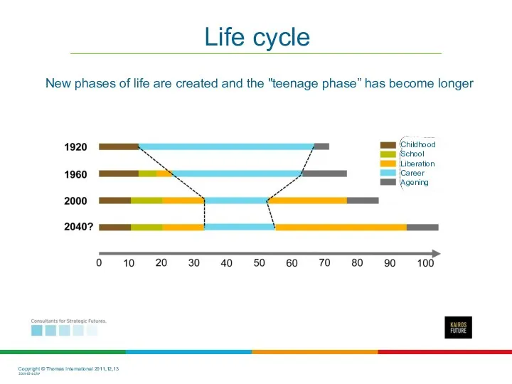 Life cycle New phases of life are created and the "teenage phase” has become longer