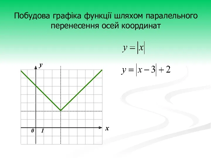 х у Побудова графіка функції шляхом паралельного перенесення осей координат 0 1