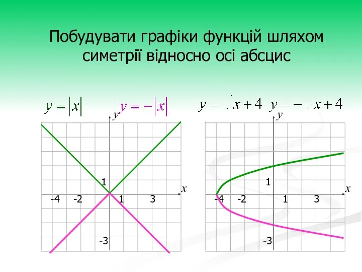 Побудувати графіки функцій шляхом симетрії відносно осі абсцис