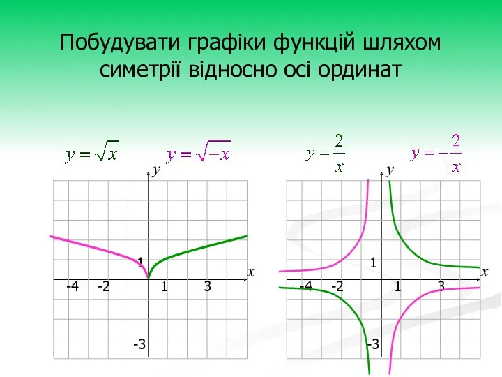 Побудувати графіки функцій шляхом симетрії відносно осі ординат