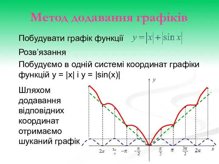 Побудувати графік функції Побудуємо в одній системі координат графіки функцій у = |x|
