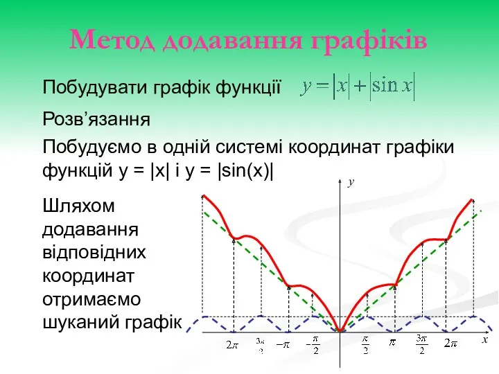 Побудувати графік функції Побудуємо в одній системі координат графіки функцій