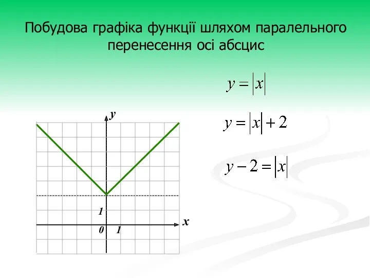 х у Побудова графіка функції шляхом паралельного перенесення осі абсцис 0 1 1