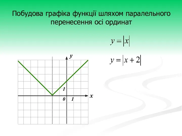 х у Побудова графіка функції шляхом паралельного перенесення осі ординат 0 1 1
