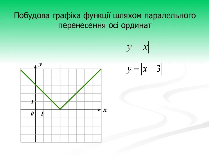 х у Побудова графіка функції шляхом паралельного перенесення осі ординат 0 1 1