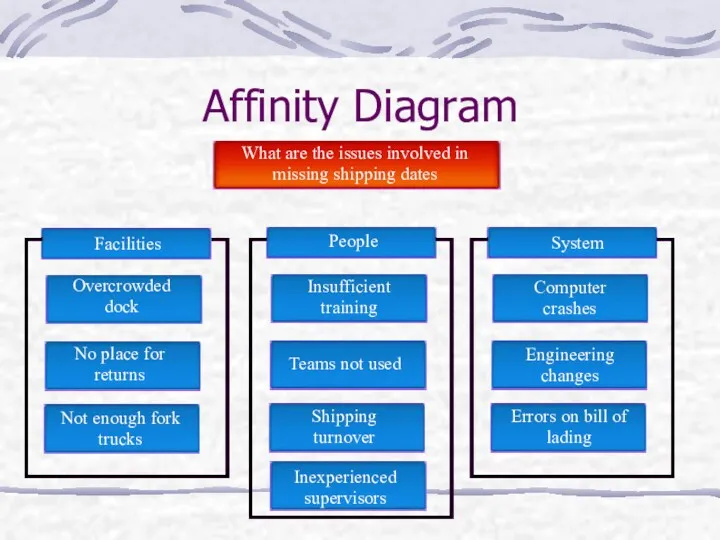Affinity Diagram Facilities Overcrowded dock No place for returns Not enough fork trucks