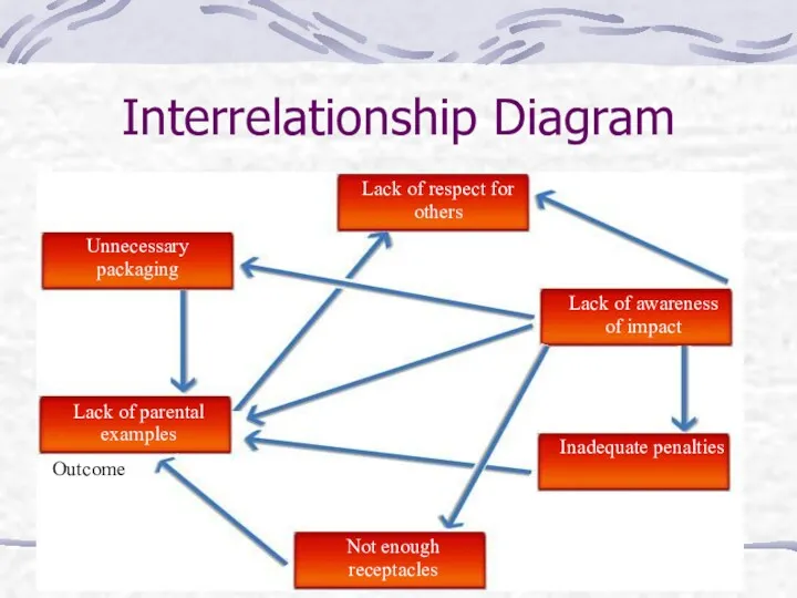 Interrelationship Diagram Unnecessary packaging Lack of parental examples Not enough