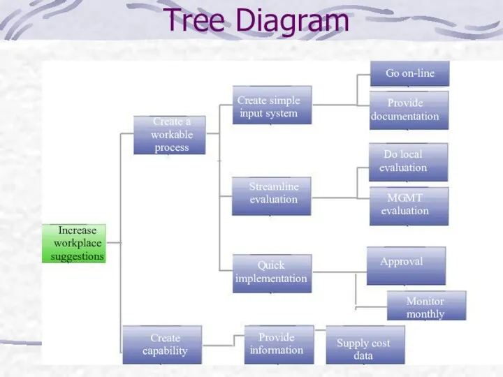Tree Diagram Increase workplace suggestions Create a workable process Create simple input system